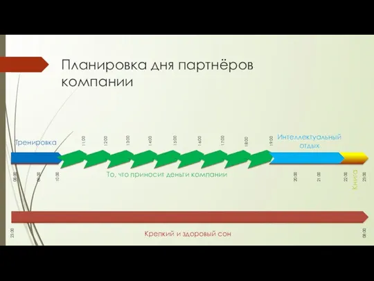 Планировка дня партнёров компании 08:00 17:00 18:00 19:00 20:00 21:00 09:00 10:00 11:00