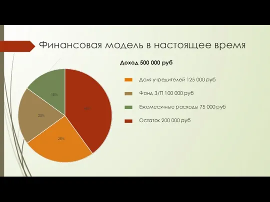 Финансовая модель в настоящее время Доход 500 000 руб Доля учредителей 125 000