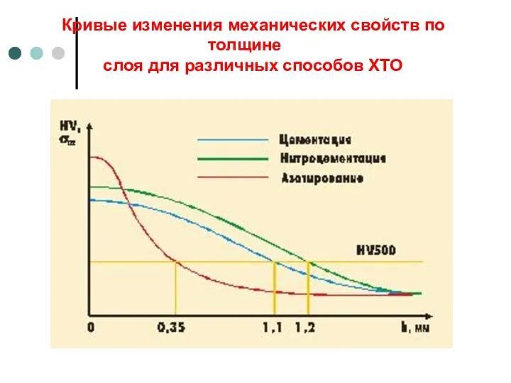 Кривые изменения механических свойств по толщине слоя для различных способов ХТО