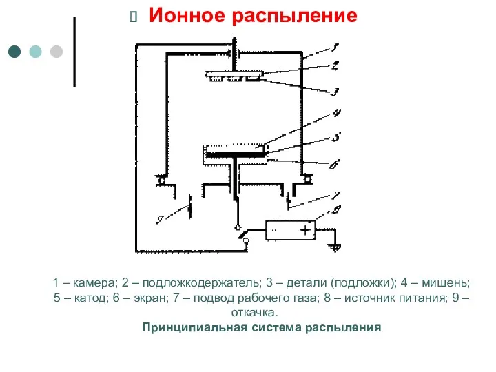 Ионное распыление 1 – камера; 2 – подложкодержатель; 3 –