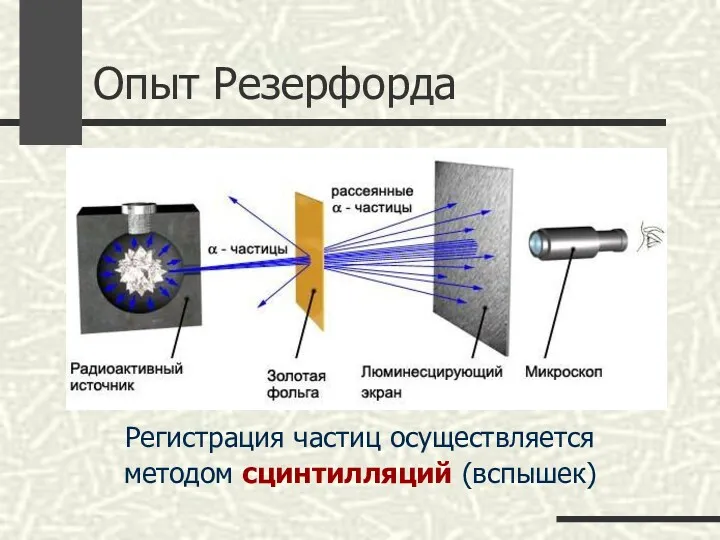 Опыт Резерфорда Регистрация частиц осуществляется методом сцинтилляций (вспышек)