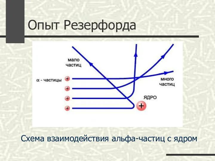 Опыт Резерфорда Схема взаимодействия альфа-частиц с ядром