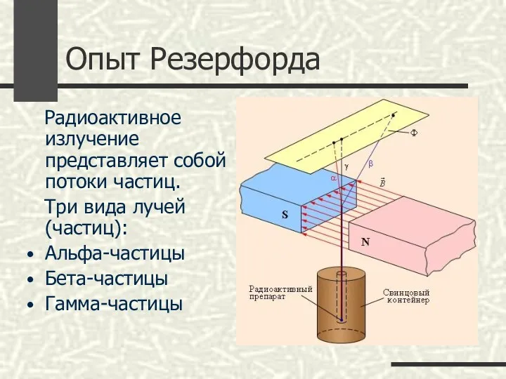 Опыт Резерфорда Радиоактивное излучение представляет собой потоки частиц. Три вида лучей (частиц): Альфа-частицы Бета-частицы Гамма-частицы