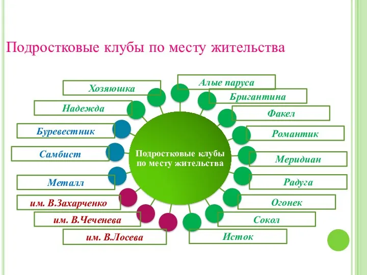 Подростковые клубы по месту жительства Романтик им. В.Захарченко Сокол Буревестник