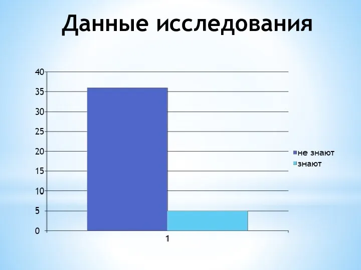 Данные исследования