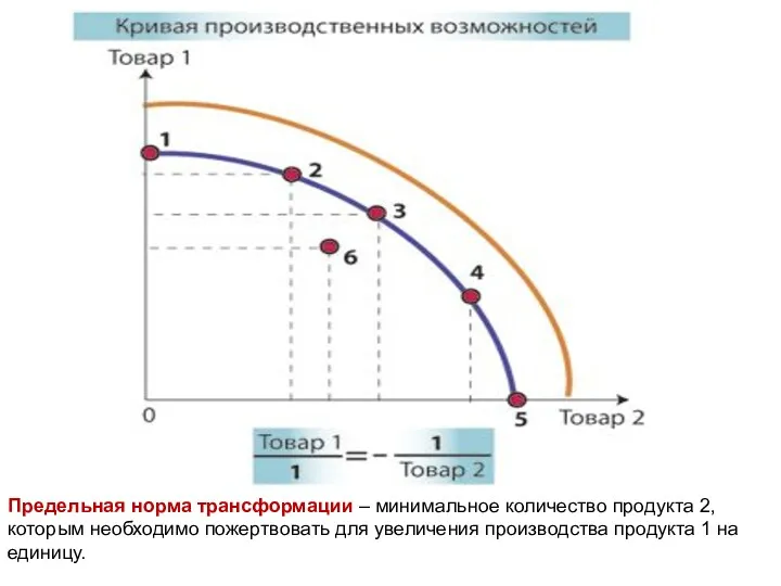 Предельная норма трансформации – минимальное количество продукта 2, которым необходимо