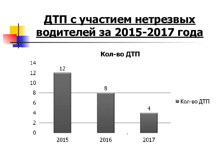 ДТП с участием нетрезвых водителей за 2015-2017 года