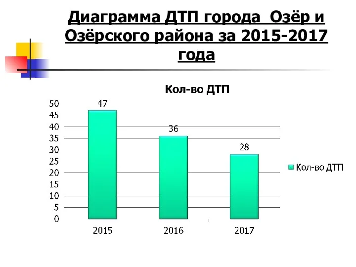 Диаграмма ДТП города Озёр и Озёрского района за 2015-2017 года