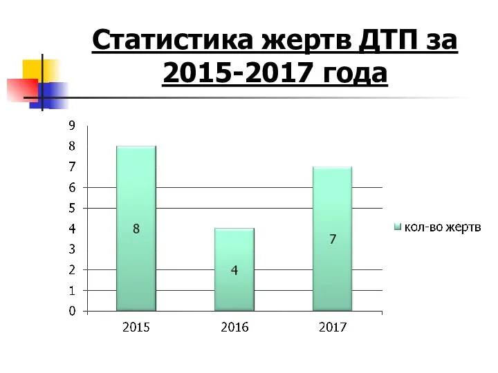 Статистика жертв ДТП за 2015-2017 года
