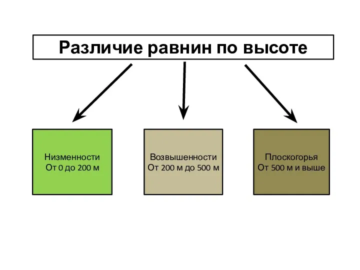 Различие равнин по высоте Низменности От 0 до 200 м