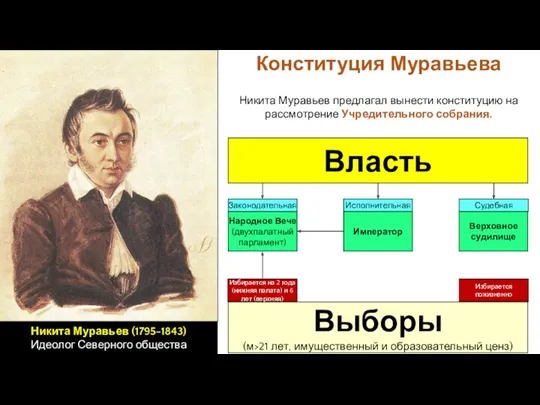 Никита Муравьев предлагал вынести конституцию на рассмотрение Учредительного собрания. Выборы