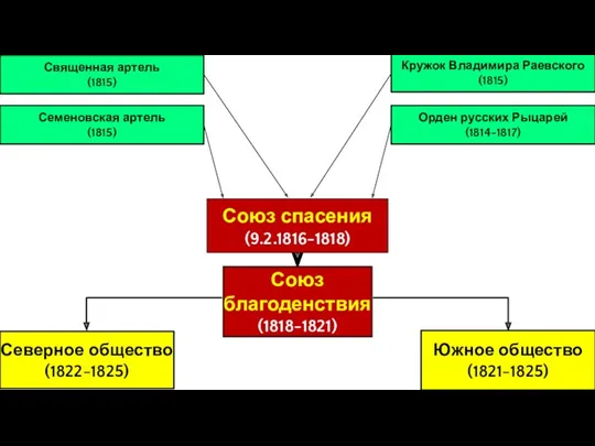 Союз спасения (9.2.1816-1818) Союз благоденствия (1818-1821) Южное общество (1821-1825) Северное