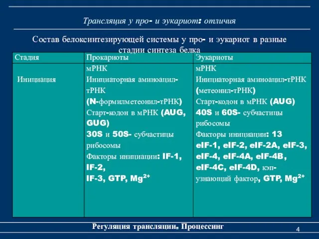 Трансляция у про- и эукариот: отличия Регуляция трансляции. Процессинг Состав