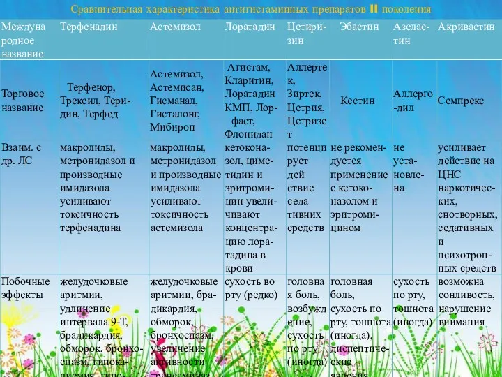 Сравнительная характеристика антигистаминных препаратов II поколения