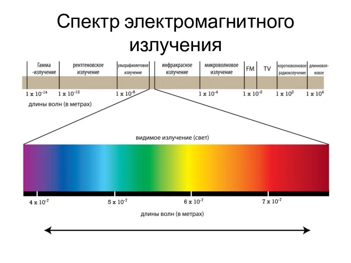 Спектр электромагнитного излучения