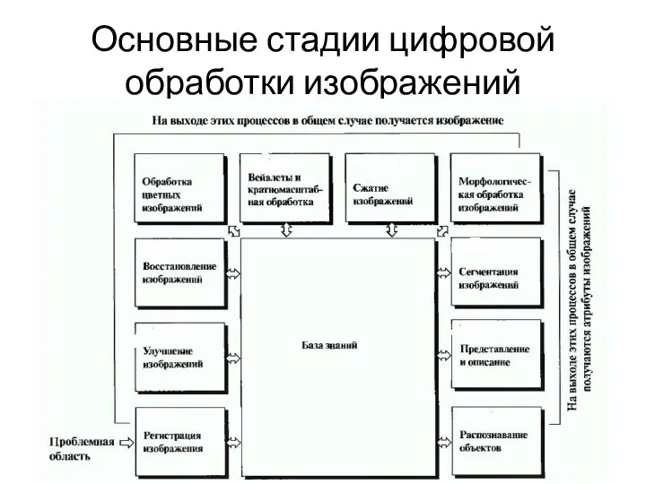 Основные стадии цифровой обработки изображений