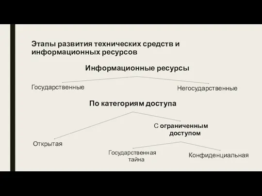 Информационные ресурсы Этапы развития технических средств и информационных ресурсов Государственные