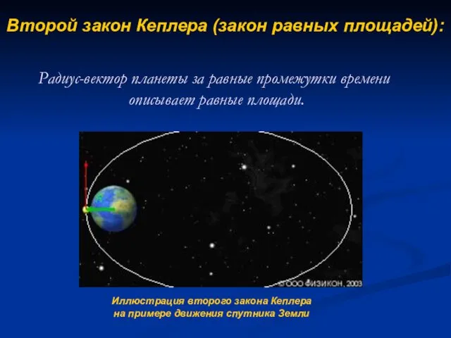 Радиус-вектор планеты за равные промежутки времени описывает равные площади. Второй закон Кеплера (закон