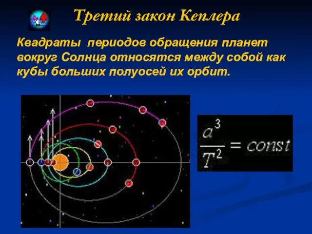 Третий закон Кеплера Квадраты периодов обращения планет вокруг Солнца относятся между собой как