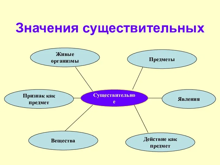 Значения существительных Существительное Живые организмы Предметы Явления Действие как предмет Вещества Признак как предмет