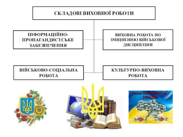 СКЛАДОВІ ВИХОВНОЇ РОБОТИ ІНФОРМАЦІЙНО-ПРОПАГАНДИСТСЬКЕ ЗАБЕЗПЕЧЕННЯ ВІЙСЬКОВО-СОЦІАЛЬНА РОБОТА КУЛЬТУРНО-ВИХОВНА РОБОТА ВИХОВНА РОБОТА ПО ЗМІЦНЕННЮ ВІЙСЬКОВОЇ ДИСЦИПЛІНИ