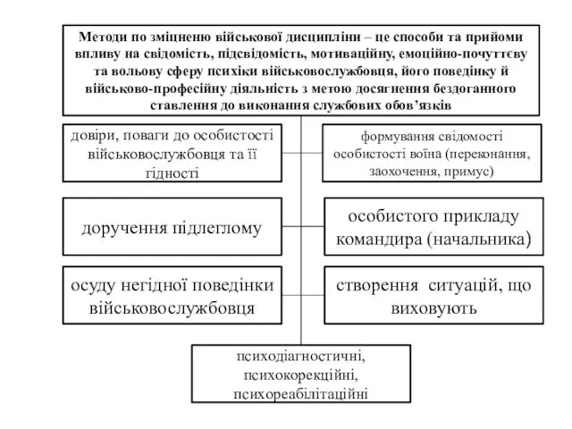 Методи по зміцненю військової дисципліни – це способи та прийоми