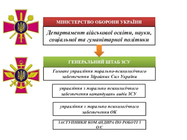 Головне управління морально-психологічного забезпечення Збройних Сил України ГЕНЕРАЛЬНИЙ ШТАБ ЗСУ