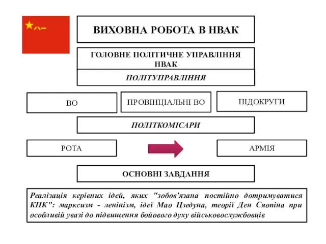 ВИХОВНА РОБОТА В НВАК ГОЛОВНЕ ПОЛІТИЧНЕ УПРАВЛІННЯ НВАК ПОЛІТУПРАВЛІННЯ ВО