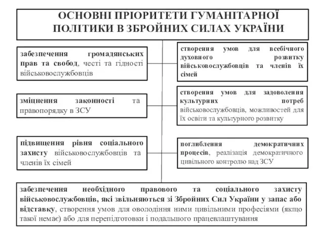 ОСНОВНІ ПРІОРИТЕТИ ГУМАНІТАРНОЇ ПОЛІТИКИ В ЗБРОЙНИХ СИЛАХ УКРАЇНИ забезпечення громадянських