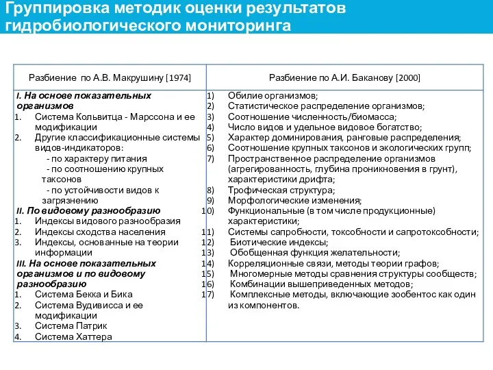 Группировка методик оценки результатов гидробиологического мониторинга