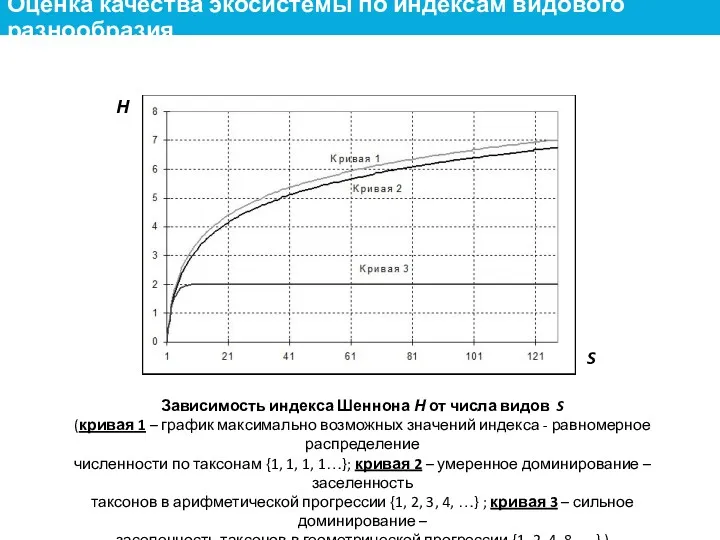 Зависимость индекса Шеннона Н от числа видов S (кривая 1