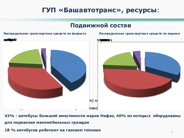 ГУП «Башавтотранс», ресурсы: 1598 ед. автобусов, из них 1040 ед. (65%) со сроком