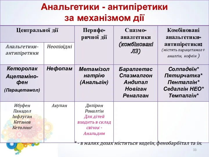 * - в малих дозах міститься кодеїн, фенобарбітал та ін.