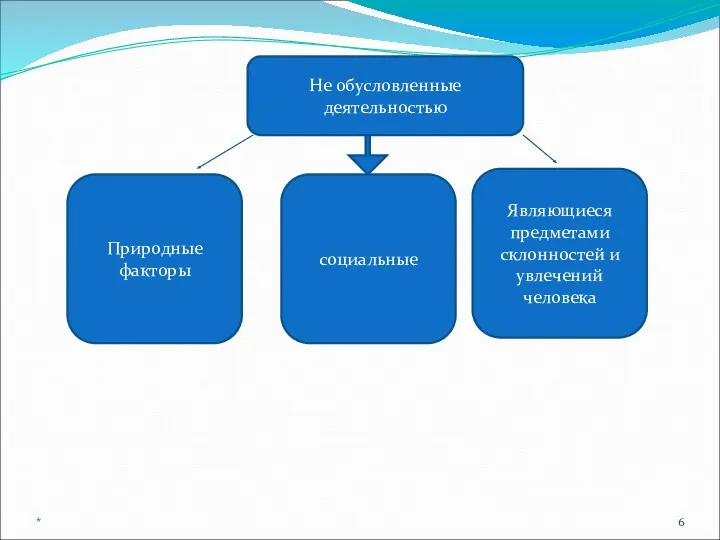 Не обусловленные деятельностью Природные факторы Являющиеся предметами склонностей и увлечений человека социальные *