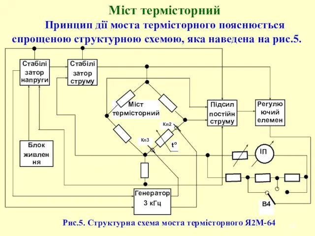 Міст термісторний Принцип дії моста термісторного пояснюється спрощеною структурною схемою, яка наведена на рис.5.