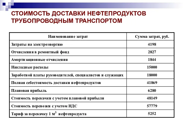 СТОИМОСТЬ ДОСТАВКИ НЕФТЕПРОДУКТОВ ТРУБОПРОВОДНЫМ ТРАНСПОРТОМ