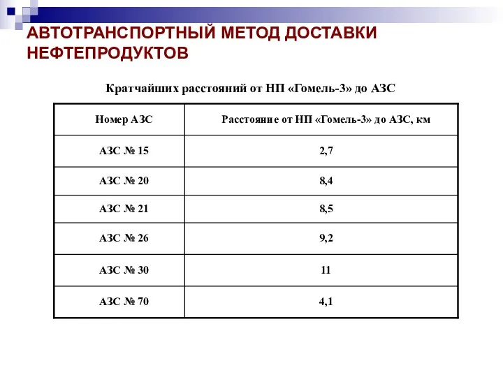 АВТОТРАНСПОРТНЫЙ МЕТОД ДОСТАВКИ НЕФТЕПРОДУКТОВ Кратчайших расстояний от НП «Гомель-3» до АЗС