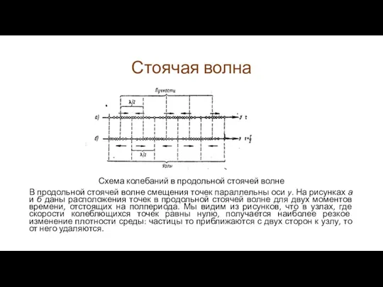 Стоячая волна Схема колебаний в продольной стоячей волне В продольной