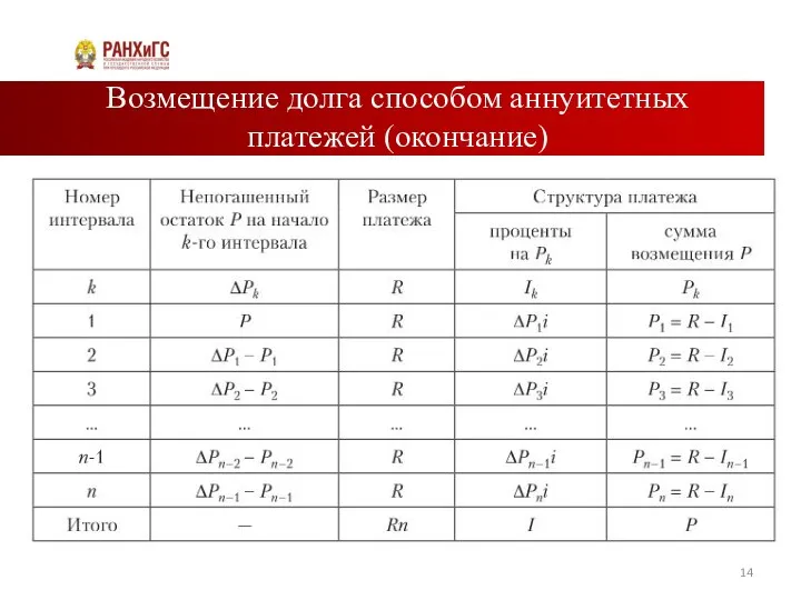 Возмещение долга способом аннуитетных платежей (окончание)