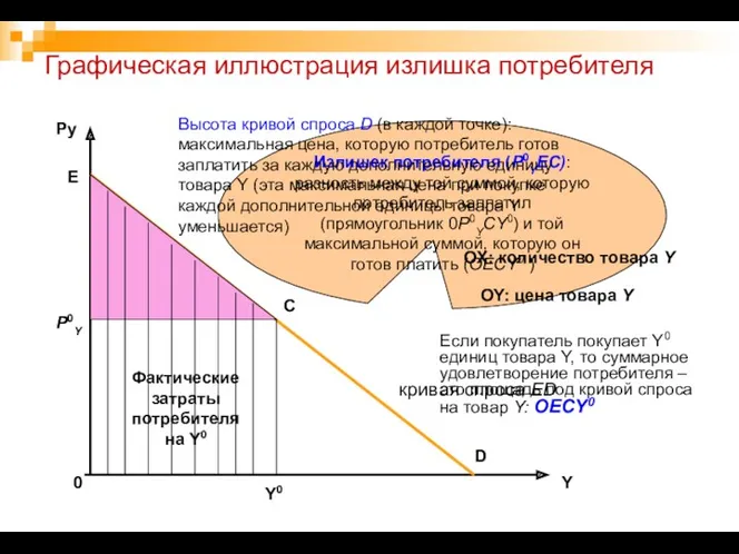 Графическая иллюстрация излишка потребителя 0 Py Y D C Y0