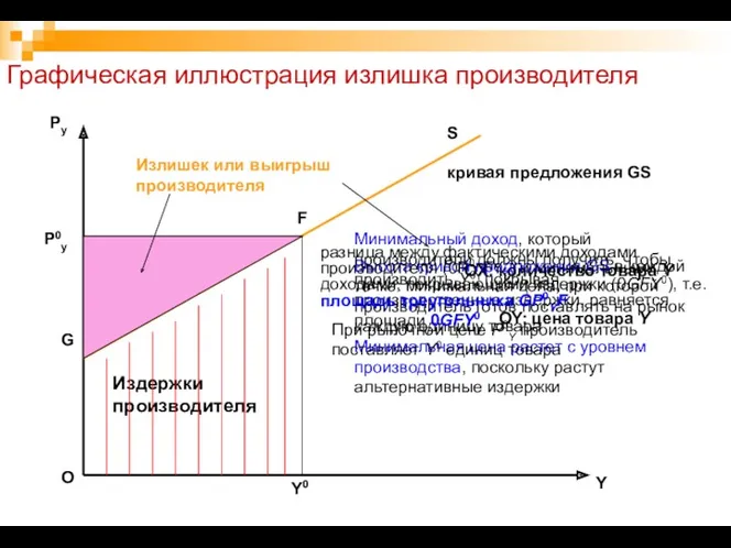 Графическая иллюстрация излишка производителя Y Py O G S OX: