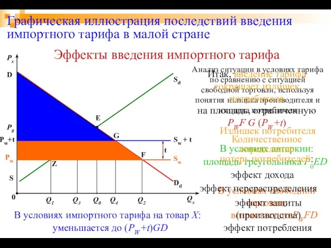 Графическая иллюстрация последствий введения импортного тарифа в малой стране D