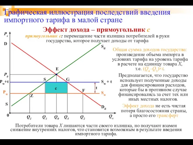 c Графическая иллюстрация последствий введения импортного тарифа в малой стране