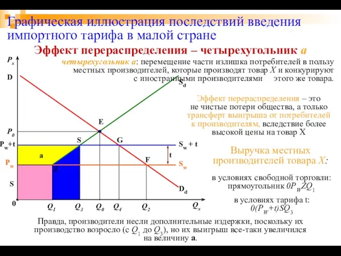 a Графическая иллюстрация последствий введения импортного тарифа в малой стране