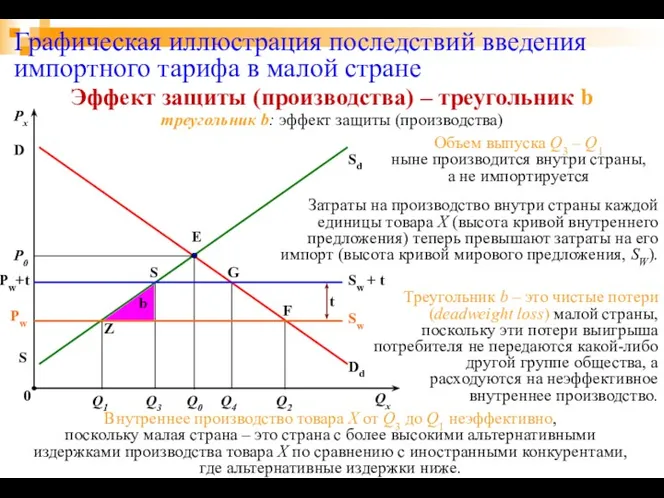 b Графическая иллюстрация последствий введения импортного тарифа в малой стране