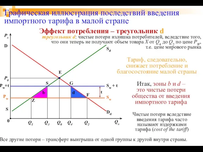 d Графическая иллюстрация последствий введения импортного тарифа в малой стране