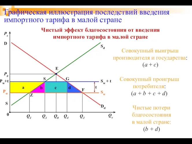 a b c d Графическая иллюстрация последствий введения импортного тарифа