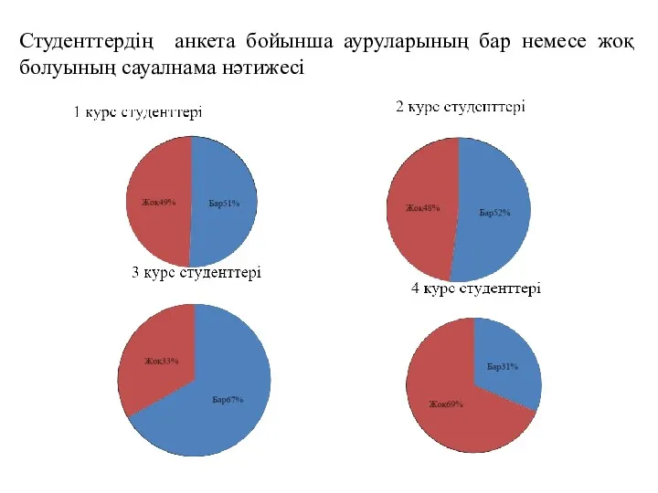 Студенттердің анкета бойынша ауруларының бар немесе жоқ болуының сауалнама нәтижесі