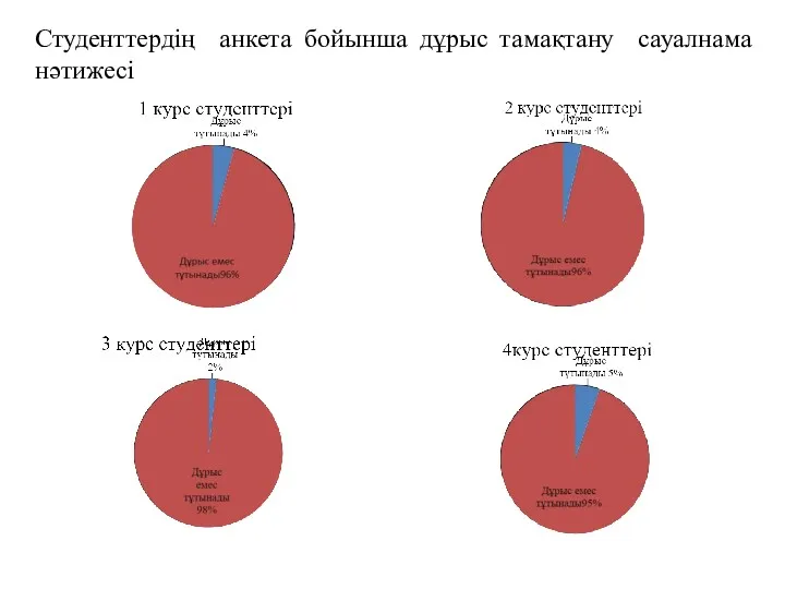 Студенттердің анкета бойынша дұрыс тамақтану сауалнама нәтижесі