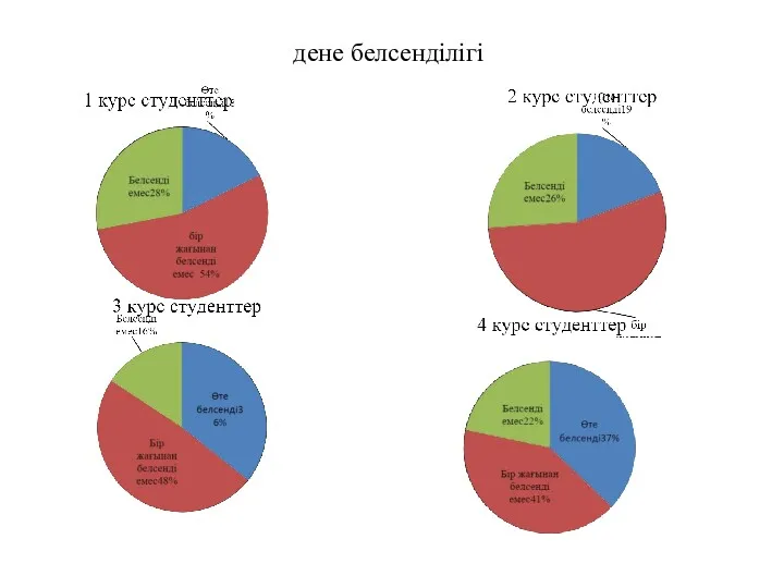 дене белсенділігі